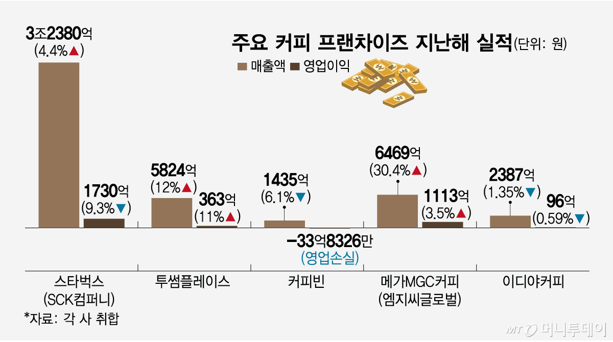 주요 커피 프랜차이즈 지난해 실적 수정/그래픽=임종철