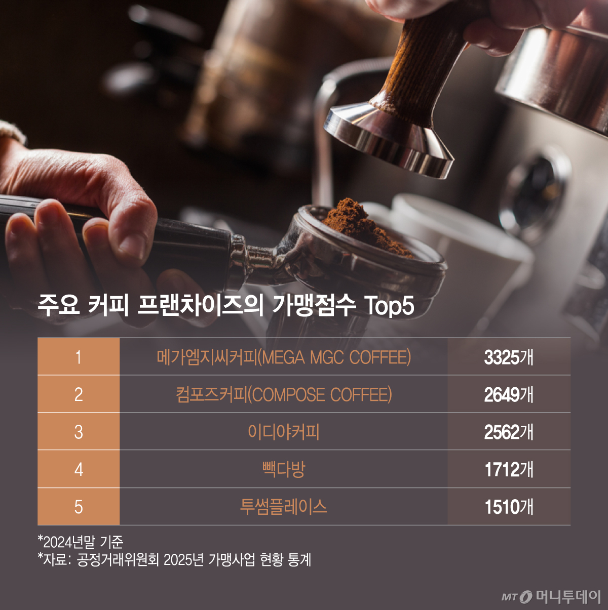 주요 커피 프랜차이즈의 가맹점수 Top5/그래픽=이지혜