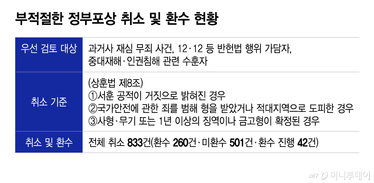 부적절한 정부포상 취소 및 환수 현황/그래픽=이지혜