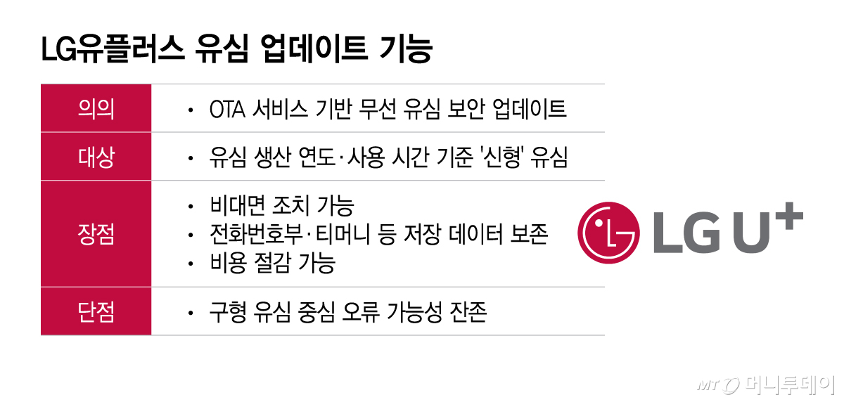 LG유플러스 유심 업데이트 기능/그래픽=이지혜