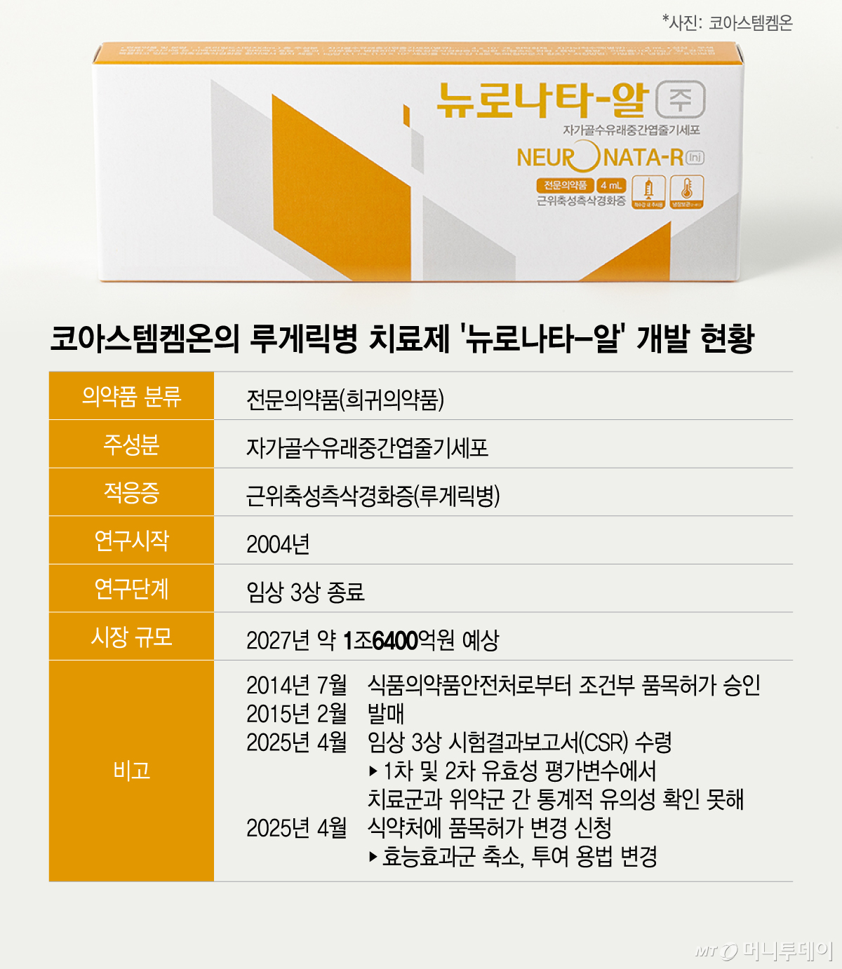 코아스템켐온의 루게릭병 치료제 '뉴로나타-알' 개발 현황/그래픽=이지혜