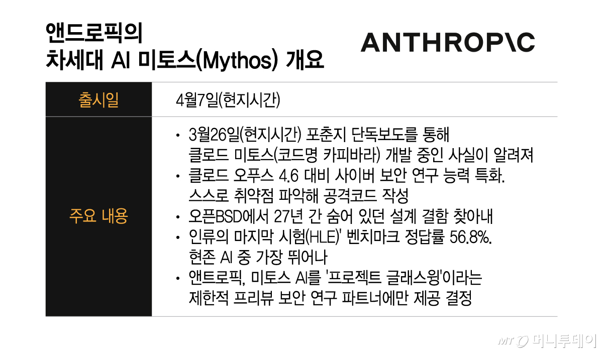 앤드로픽의 차세대 AI 미토스(Mythos) 개요/그래픽=이지혜