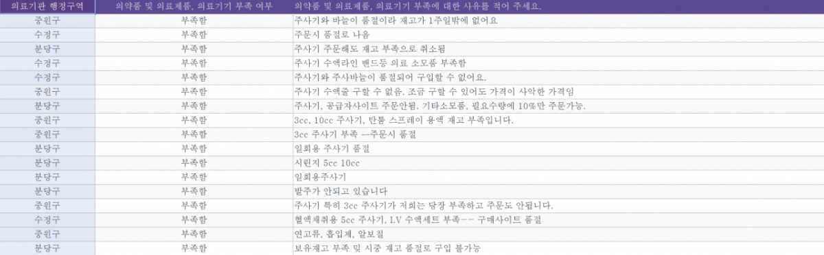 성남시의사회가 최근 관내 의료기관을 대상으로 실시한 '의약품 및 의료제품 수급 현황 조사' 내용. /사진제공=성남시의사회