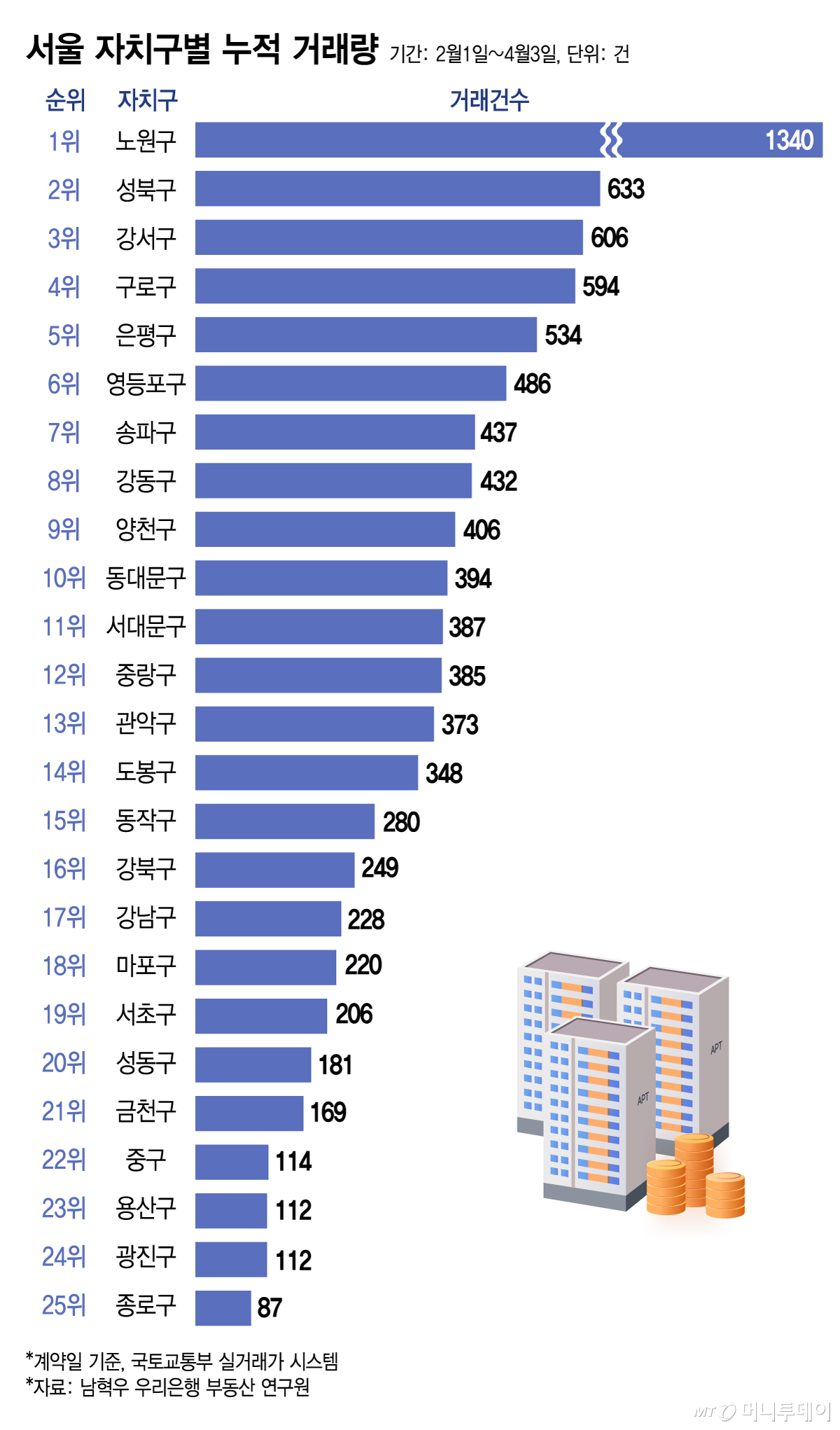 서울 자치구별 누적 거래량/그래픽=김지영
