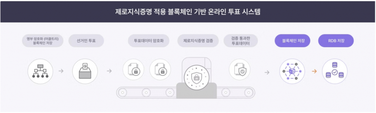 지케이보팅의 기술 설명. /사진=지크립토