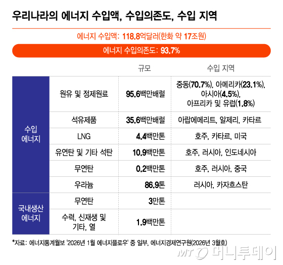 우리나라의 에너지 수입액, 수입의존도, 수입 지역/그래픽=이지혜
