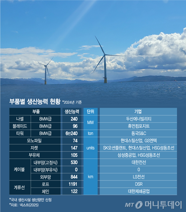 해상풍력 부품별 생산능력 현황/그래픽=이지혜