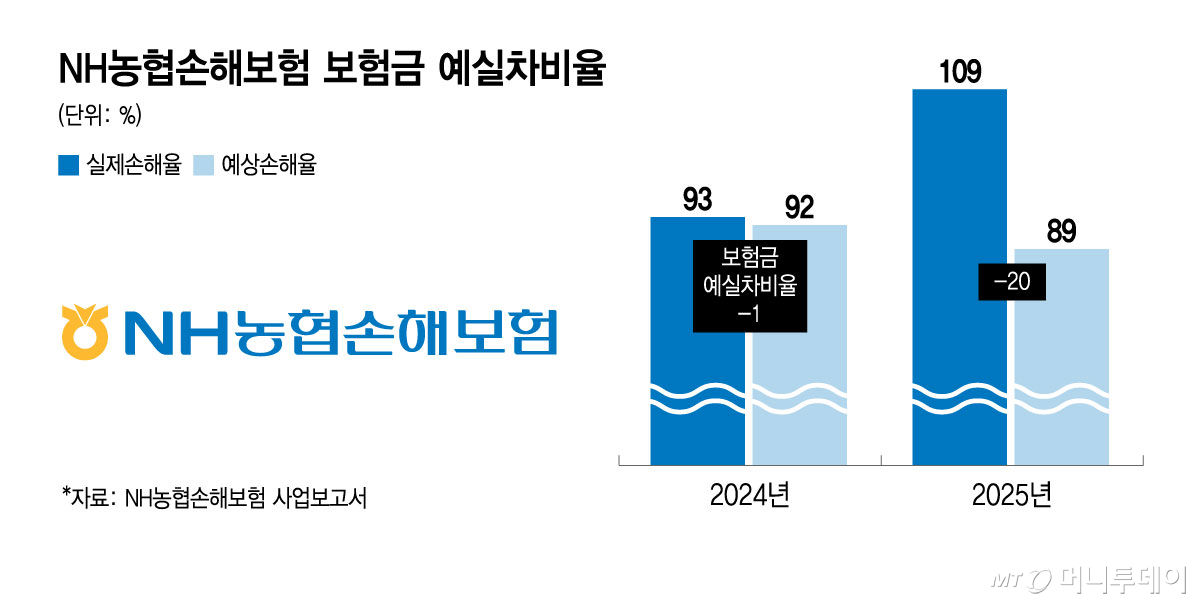 NH농협손해보험 보험금 예실차비율/그래픽=윤선정