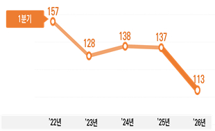 2026년 1분기 산업재해 현황 부가통계 그래프/자료제공= 고용노동부
