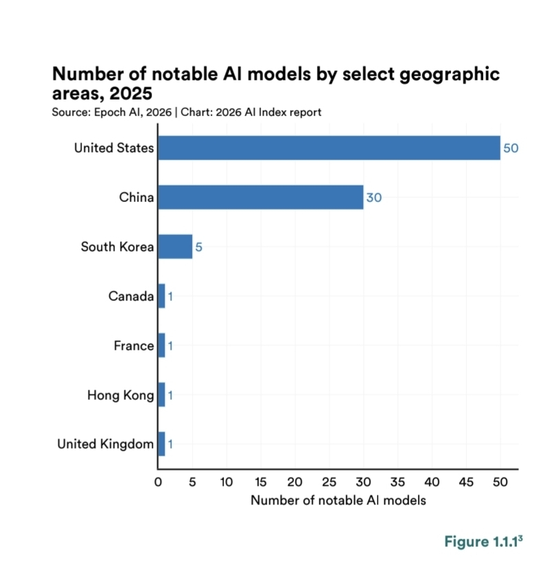 그래프=스탠포드대 HAI 리포트 '2026 AI 인덱스' 캡처