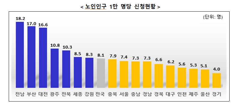 /사진제공=복지부