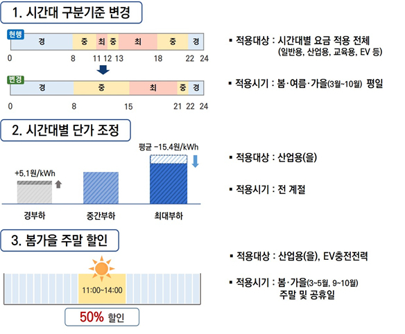 계절·시간대별 전기요금 개편안. /자료제공=기후에너지환경부