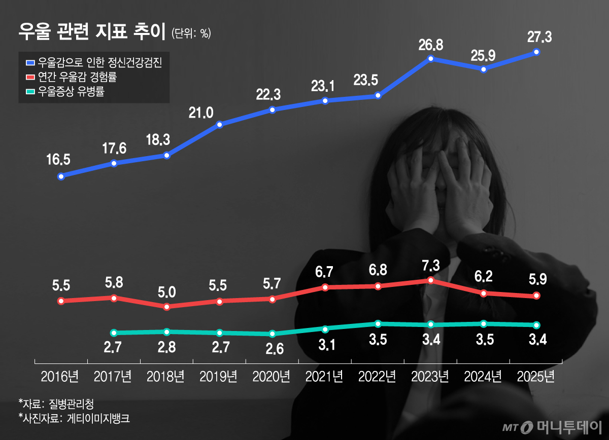 우울 관련 지표 추이/그래픽=김지영