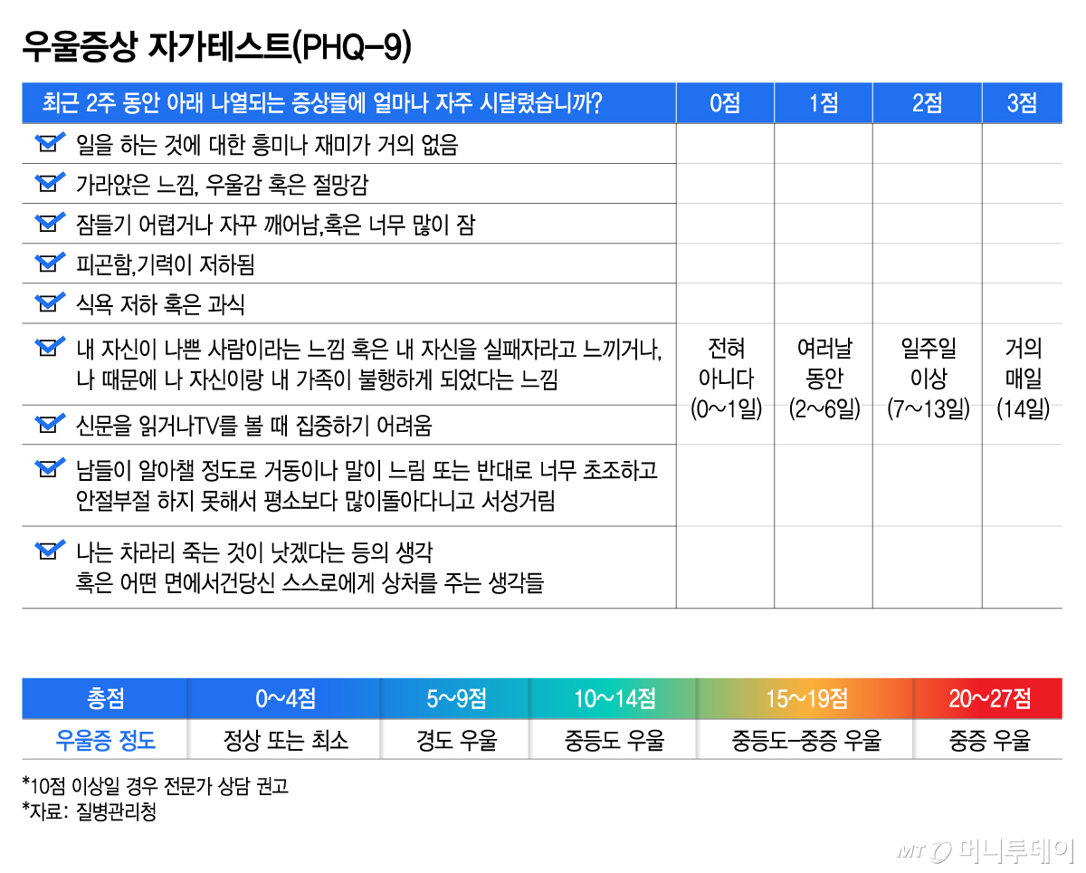 우울증상 자가테스트(PHQ-9)/그래픽=김지영