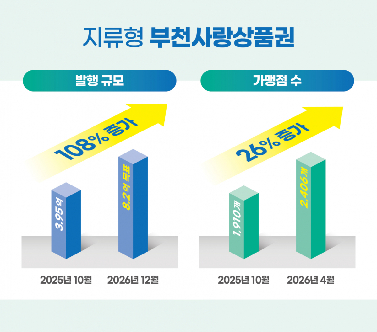 부천사랑상품권 발행 규모 및 사용처 증가 그래프./사진제공=부천시