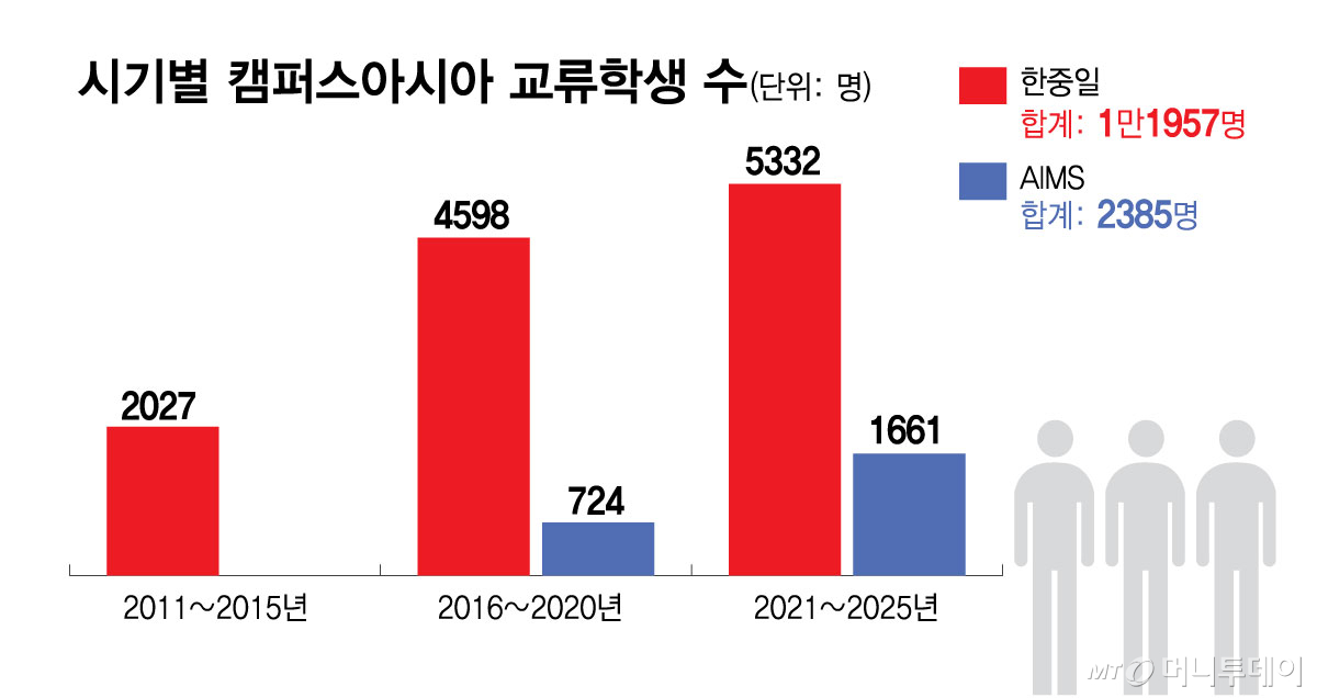 시기별 캠퍼스아시아 교류학생 수/그래픽=김현정