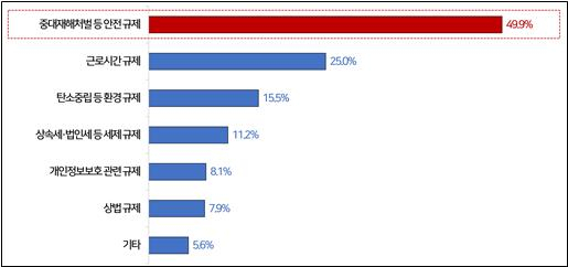 2026년 기업이 가장 큰 부담을 느끼는 규제 및 애로(복수응답, 각 항목의 비중의 합이 100을 초과)/사진=경총