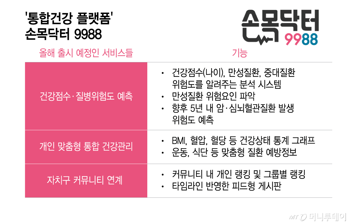 통합건강 플랫폼' 손목닥터 9988/그래픽=이지혜