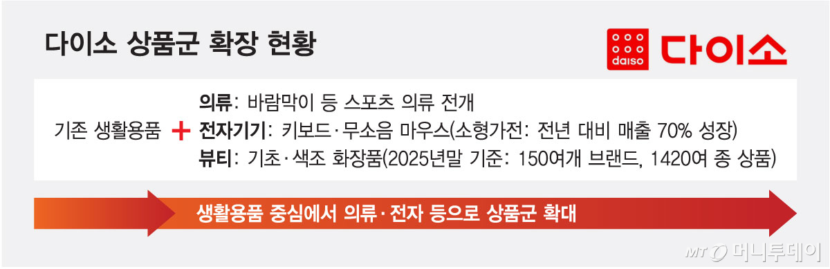 다이소 상품군 확장 현황/그래픽=최헌정