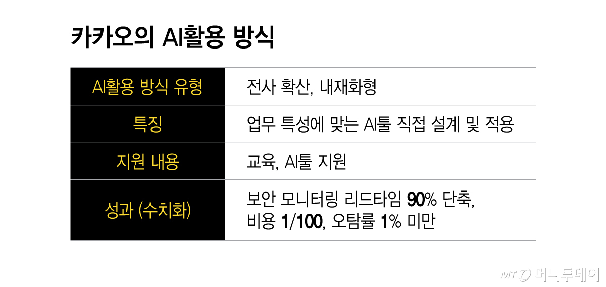 수억 건 보안 위협도 AI가 척척…카카오, 보안 대응 시간 90% 단축