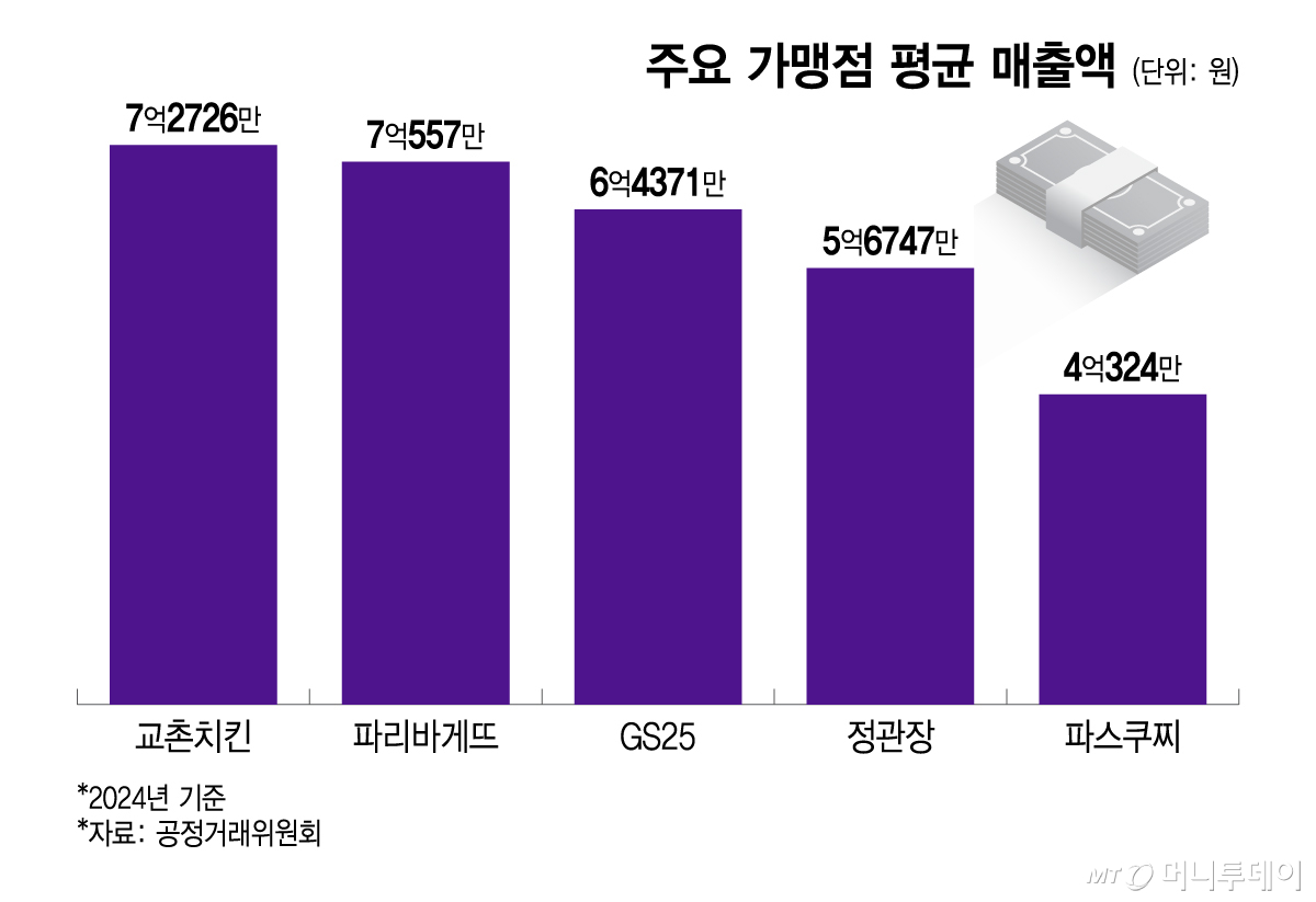 주요 가맹점 평균 매출/그래픽=이지혜