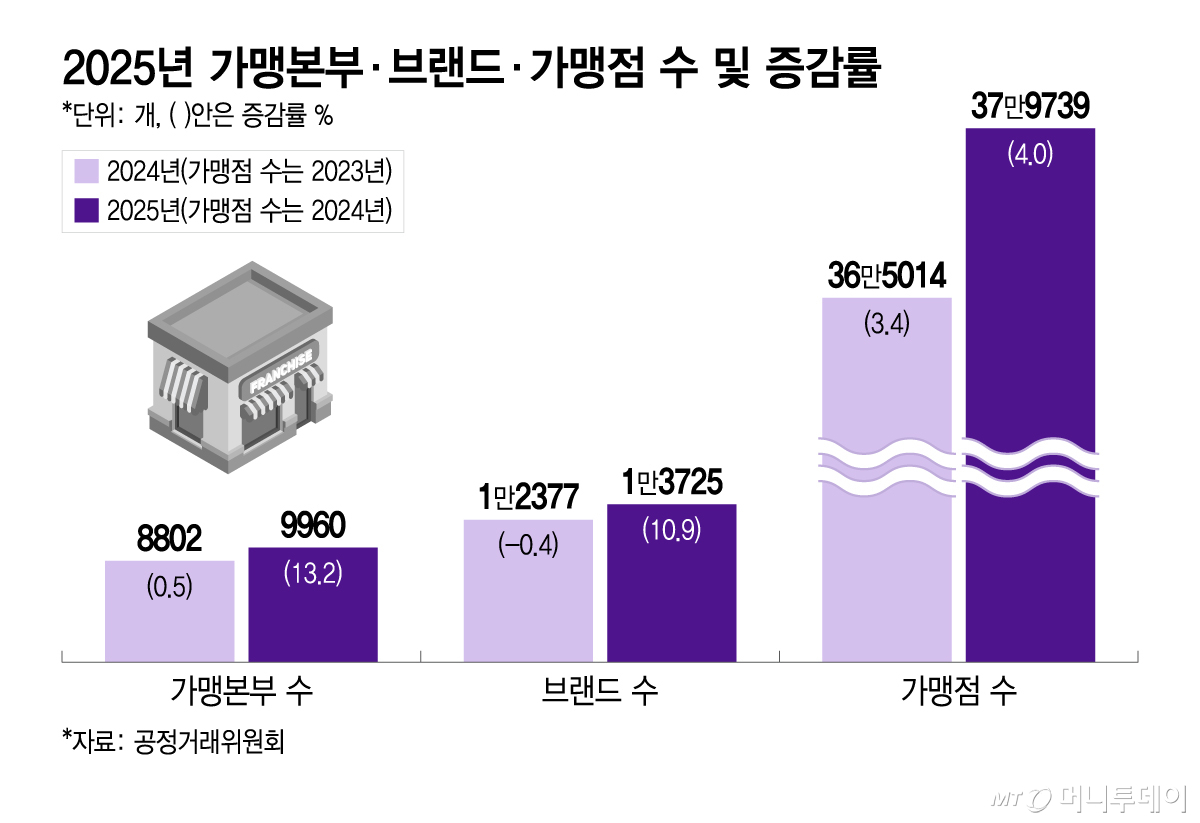 2025년 가맹본부ㆍ브랜드ㆍ가맹점 수 및 증감률/그래픽=이지혜