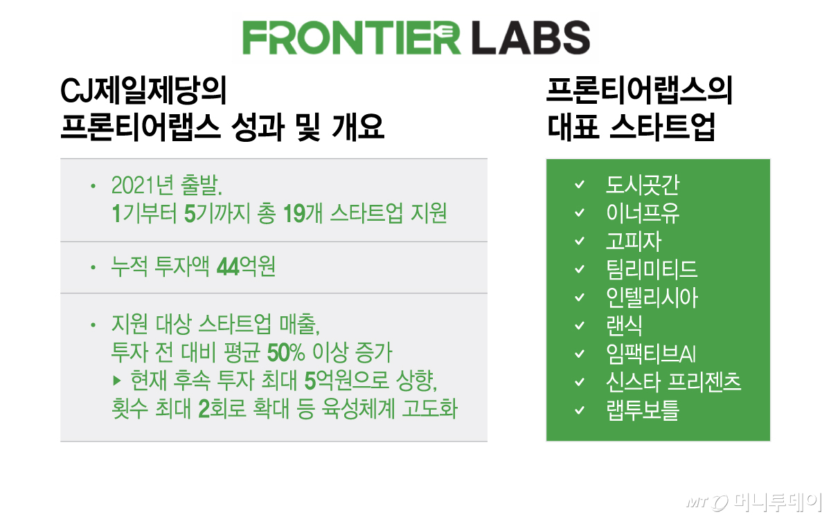 CJ제일제당의 프론티어랩스 성과 및 개요/그래픽=이지혜