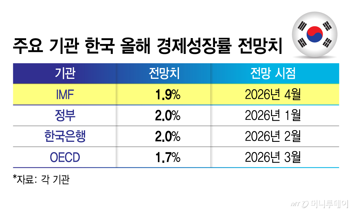 주요 기관 한국 올해 경제성장률 전망치/그래픽=김지영