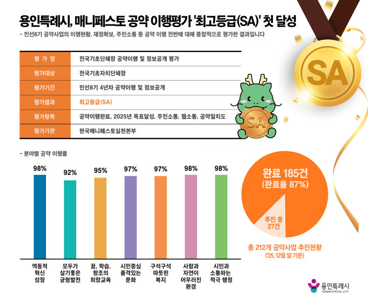 용인특례시가 한국매니페스토실천본부의 '2026년 전국 기초단체장 공약이행 및 정보공개 평가'에서 최고등급인 'SA'를 받았다. /사진제공=dyddlstl