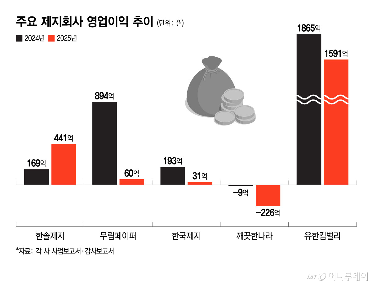 주요 제지회사 영업이익 추이/그래픽=윤선정