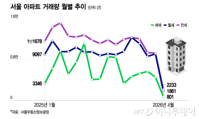 서울 아파트 거래량 월별 추이/그래픽=이지혜
