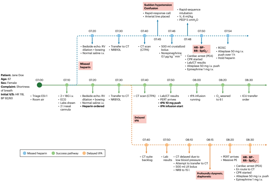 시간에 따른 동적 환자 상태 변화. 의료 AI의 개입 시점에 따라 중증 환자의 예후가 세 가지 경로(초록색: 안정화, 파란색 및 주황색: 상태 악화)로 갈라지는 파급 효과 시뮬레이션. /사진제공=서울대병원