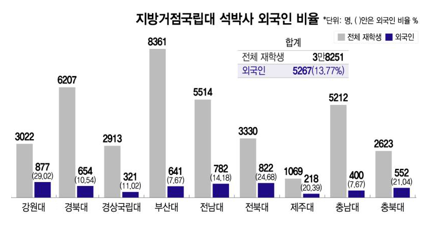 9개 지방거점국립대의 외국인 석·박사 재학생 비율./그래픽=이지혜