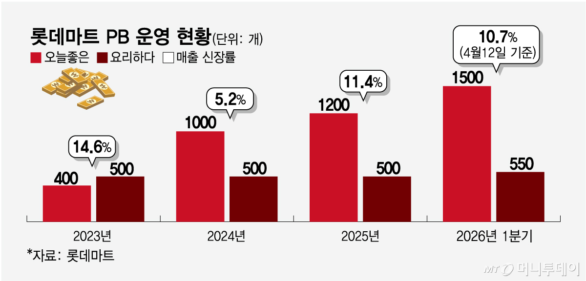 롯데마트 PB 운영 현황/그래픽=임종철