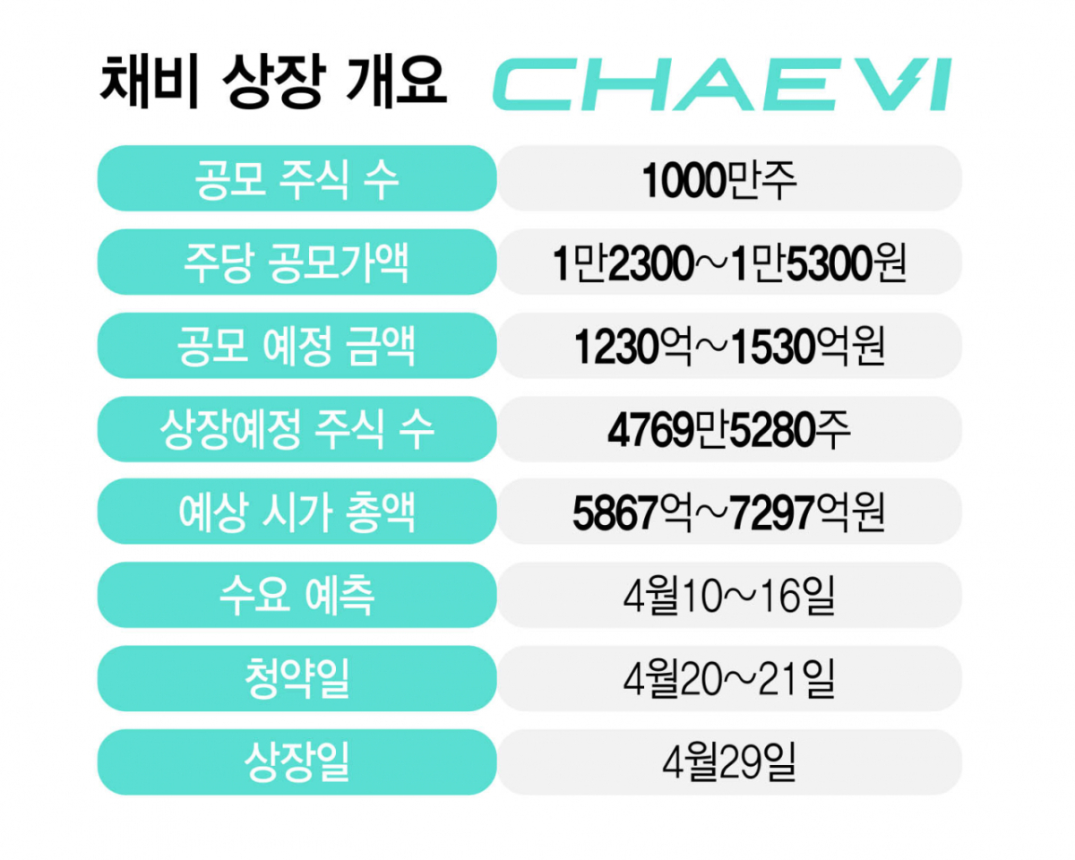 채비 상장 개요/그래픽=김지영