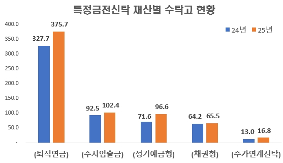 특정금전신탁 재산별 수탁고 현황 /사진=금융감독원