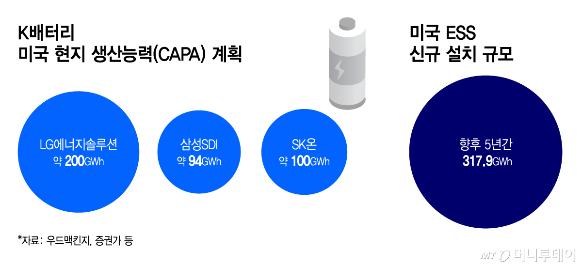 K배터리 미국 현지 생산능력(CAPA) 계획/그래픽=이지혜