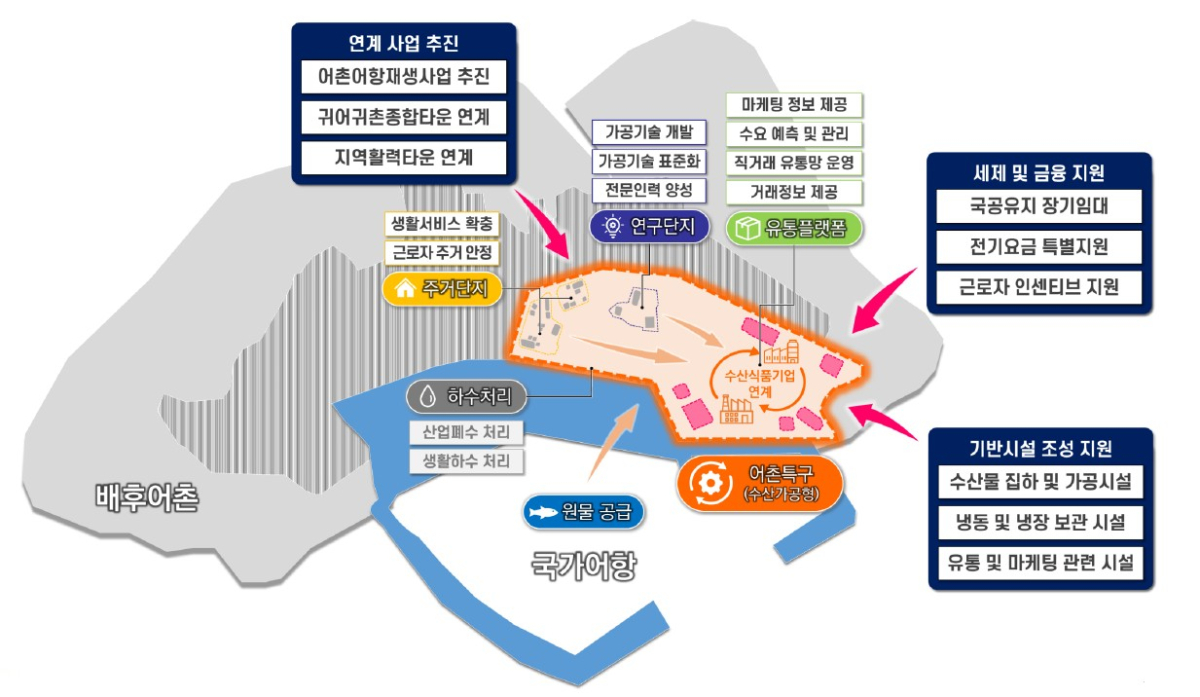 어촌발전특구 조성 개념도./이미지=KMI 제공.