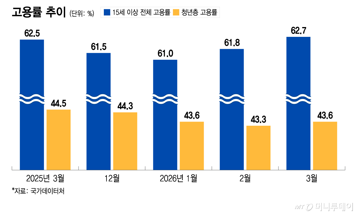 구직자들이 15일 서울 마포구 서부고용복지플러스센터에서 일자리정보 게시판을 살펴보고 있다./사진제공=뉴시스