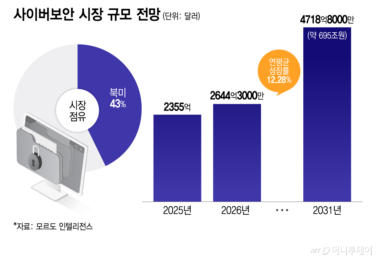 사이버보안 시장 규모 전망/그래픽=이지혜