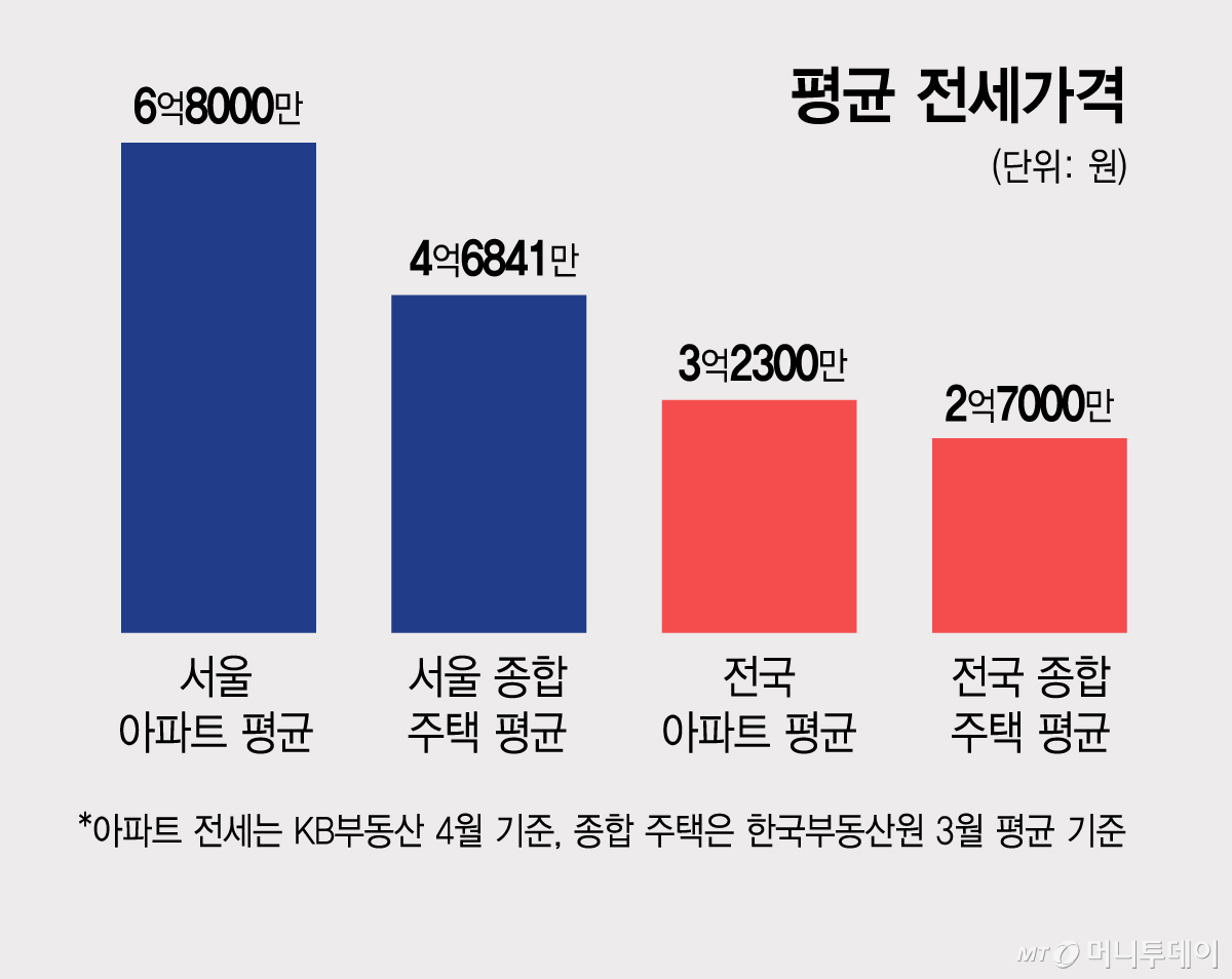 평균 전세가격/그래픽=김지영