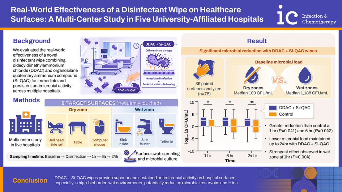 바이오 스파이크 가드의 살균 지속 효과가 최근 대한감염학회 국제학술지에 실렸다./사진=종근당,대한감염학회