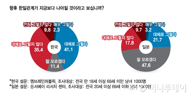 향후 한일관계가 지금보다 나아질 것이라고 보십니까/그래픽=김다나