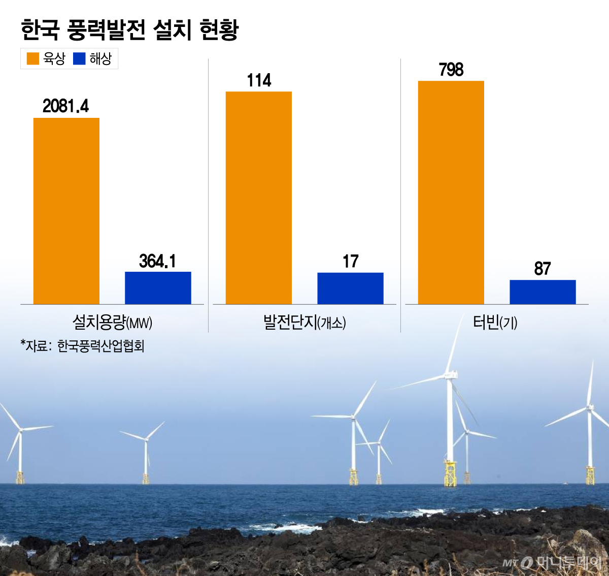 2025년 말 기준. 한국 풍력발전 설치 현황/그래픽=이지혜