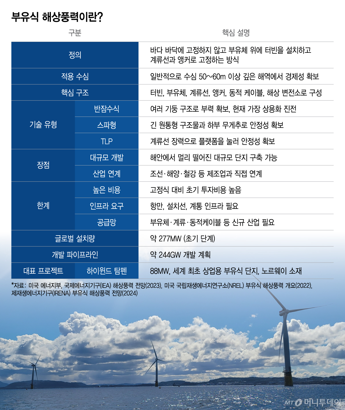 부유식 해상풍력이란/그래픽=이지혜(지난 2023년 노르웨이 하이윈드 템픈 단지에 본격적으로 설치되기 전 베르겐 인근 바다에 임시로 설치 돼 있는 부유체와 터빈들/사진=권다희)