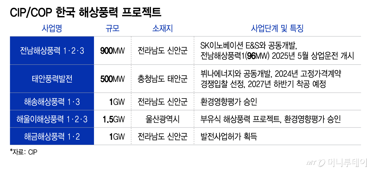 한국 해상풍력 프로젝트/그래픽=이지혜