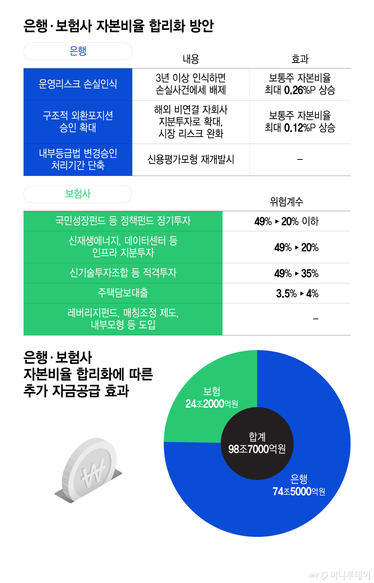 은행 및 보험사 자본비율 합리화 방안, 은행 및 보험사 자본비율 합리화에 따른 추가 자금공급 효과/그래픽=윤선정