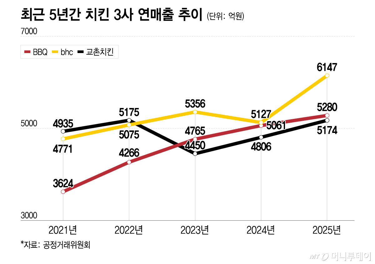 최근 5년간 치킨 3사 연매출 추이/그래픽=이지혜