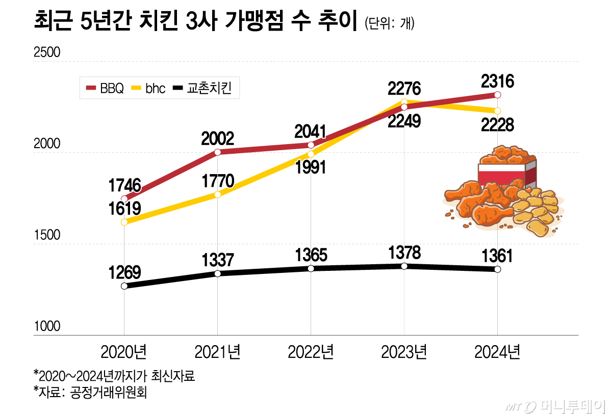 최근 5년간 치킨 3사 가맹점 수 추이/그래픽=이지혜