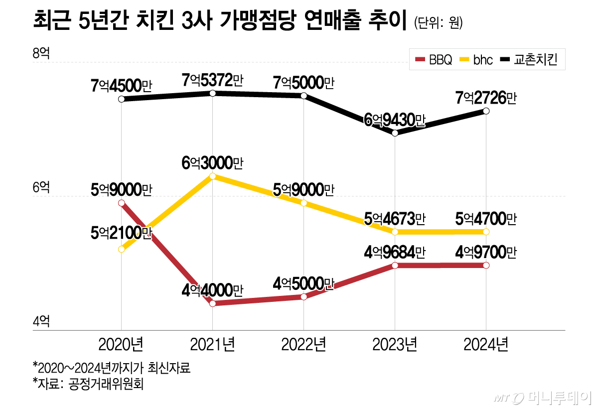 최근 5년간 치킨 3사 가맹점당 연매출 추이/그래픽=이지혜